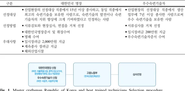Fig. 1. Master craftsman Republic of Korea and best trained technicians Selection procedure.