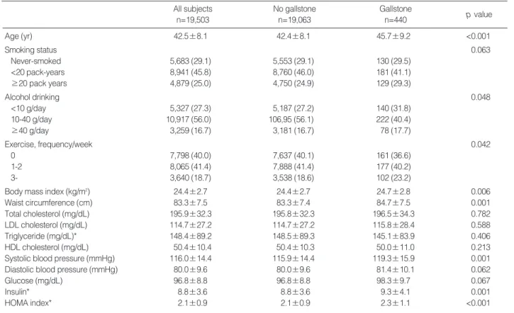 Table 1. Characteristics of subjects based on gallstones