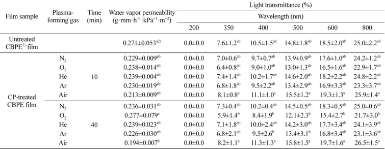 Table 3. Response variables and their values for optimization of cold plasma treatment conditions against physical and biodegradable properties of the corn biomass-containing polyester films