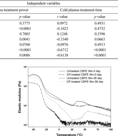 Fig. 3. Predicted relationships among cold plasma treatment power, time, and photodegradation of the corn  biomass-containing polyester films