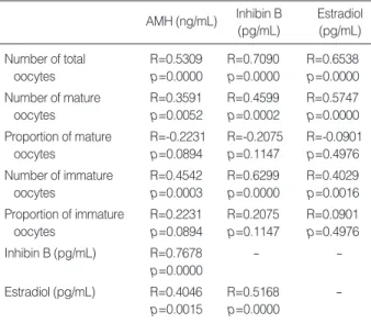 Table 2. Correlation analysis of serum anti-Mullerian hormone (AMH), inhibin B and estradiol at the time of ovulation triggering day relevant to number of oocytes retrieved in 59 IVF cycles