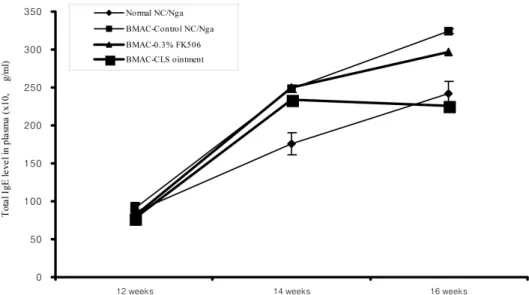 Fig. 1. Effects of CLS on the levels of IgE in BMAC-induced dermatitis model of NC/Nga mice