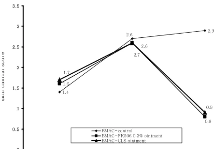 Fig. 4. Clinical skin features and severity of atopy dermatitis skin lesions-induced in NC/Nga mice by BMAC extract stimulation 