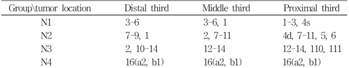 Table  2.  Sixteen  stations  of  gastric  regional  lymph  nodes   1-6:  Perigastric  lymph  nodes