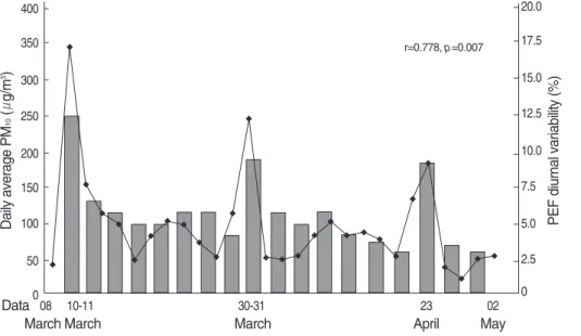 Fig. 1. Daily average of PM 10