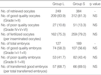 Table 3 showed that there was no significant difference of oocyte and embryo quality between the 2 groups