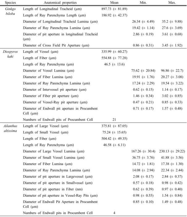 Table 1. Different Micro-Structural Feature