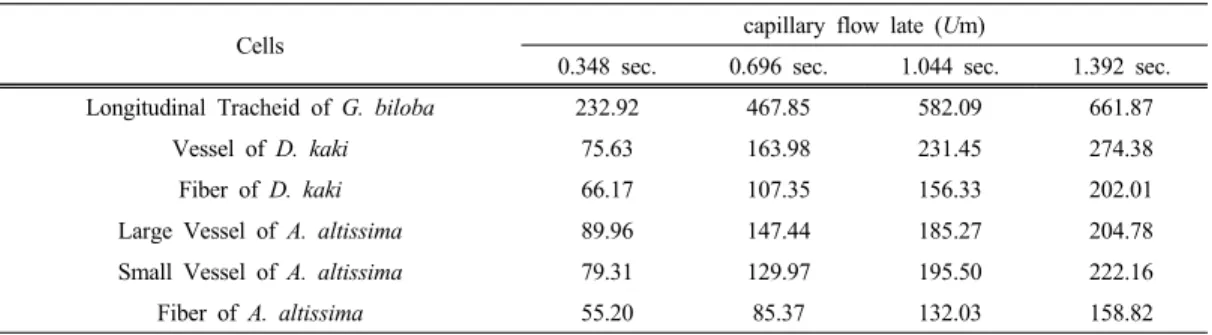 Table 2. Longitudinal Capillary Flow Late in Different Cells of  G. biloba ,  D. kaki  and  A