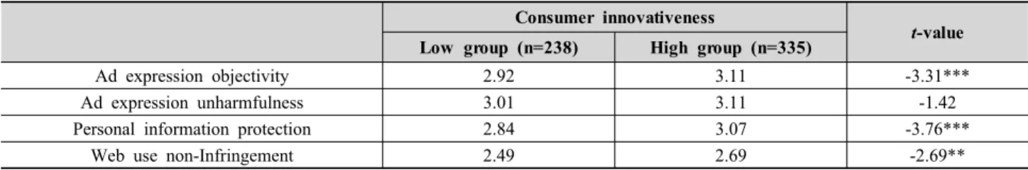 Table 3. Difference of the evaluation of sustainability between consumer innovativeness groups