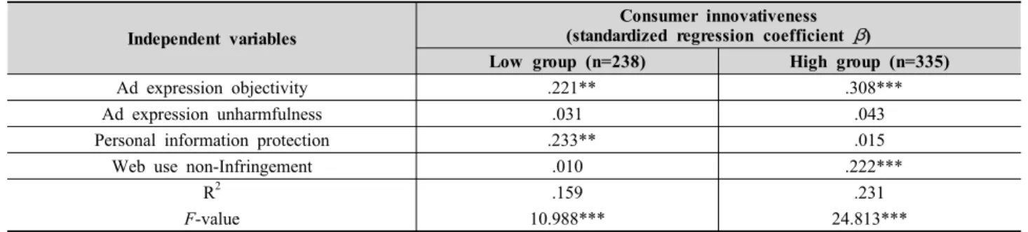 Table 4. The effects of online advertisement sustainability on purchase intention of advertising product between consumer  innovativeness groups