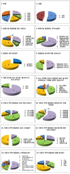 Fig. 11. Questionnaire survey analysis of mobile  home Sauna.부분이  여성들이었으나,  최근에는  남녀노소를  불문하고 많이 이용하고 있다