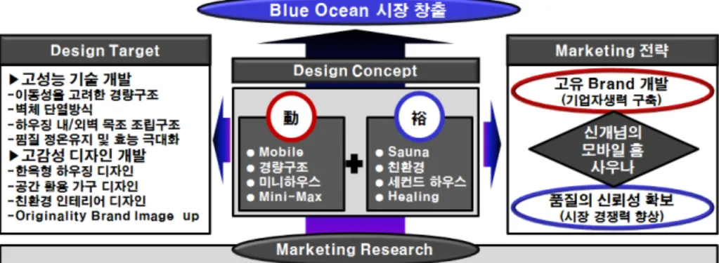 Fig. 12. Design Concept.