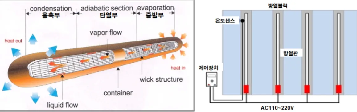 Fig. 1. Basics structure and principle of heat pipe.다.  그러나 오늘날 건강관리와 주택규모 축소로 다양한 수익형 부동산 개발과 연계된 주거재생 모델개발과 맞물려 점차 1인 가구와 소형화된 주거 환경,  최소한으로  최대의  효과를  누릴  수  미니맥스(Mini-max)  트렌드와 멀티 해비테이션(Multi-hab-itation,  도시와 농촌 등 서로 다른 지역에 각각 집 을 마련해 오가며 주거하는 트렌드)시대