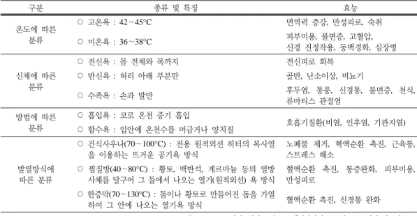 Fig. 2. ‘Sauna’ top view of the Joseon Dynasty  Period.