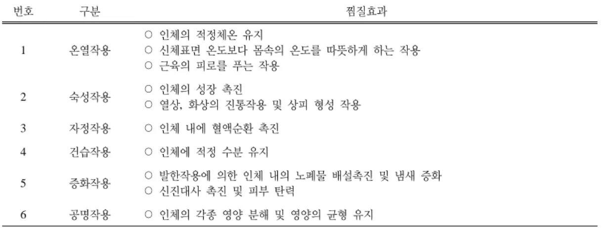 Table 2. Effect of Far-infrared Radiation