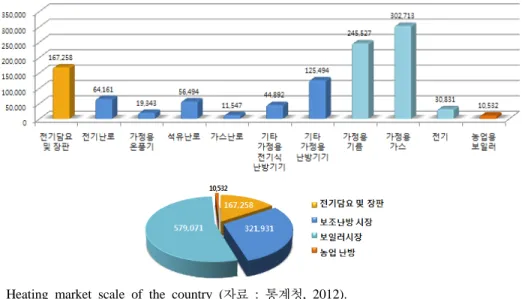 Fig. 6. Heating market scale of the country (자료  :  통계청, 2012). 에너지가  새로운  난방시장으로  급부상하고  있는  가운데, 2012년  통계청  자료에  의하면  국내  난방 시장은 약 1조 100억 원의 규모로 형성되어 있고,  보조난방기  시장  규모는  약  4,000억  정도이며  계 속 성장세에 있다