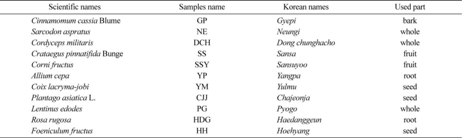 Table 1. List of medicinal plants used in the experiment