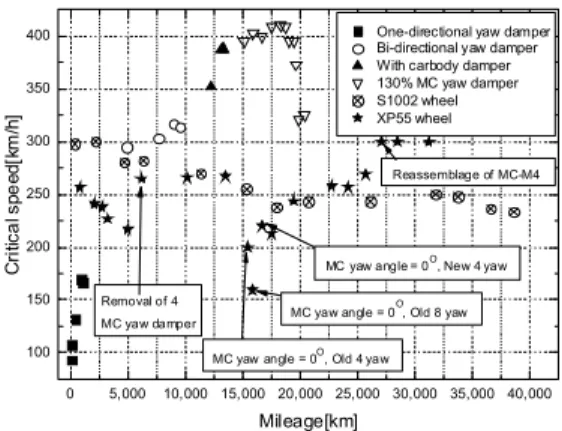 Fig. 4. Critical speed as a function of mileage