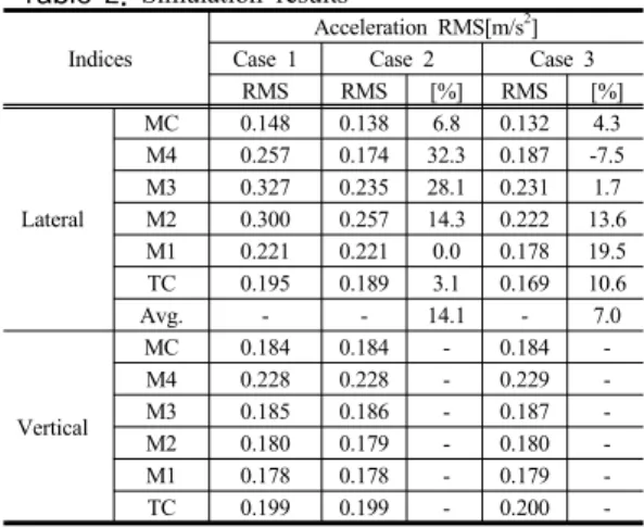 Fig. 6. Track irregularity for high-speed rail(ERRI_ 