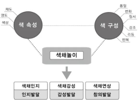 Fig. 2. Attribute of color play. 통일(unity)은  디자인  대상의  전체에  미적  질서를  주는 기본 원리로 주제,  모양,  무늬,  크기의 반복뿐 만 아니라 색채,  질감,  재료의 조화에 의해서도 이 루어낼  수  있다