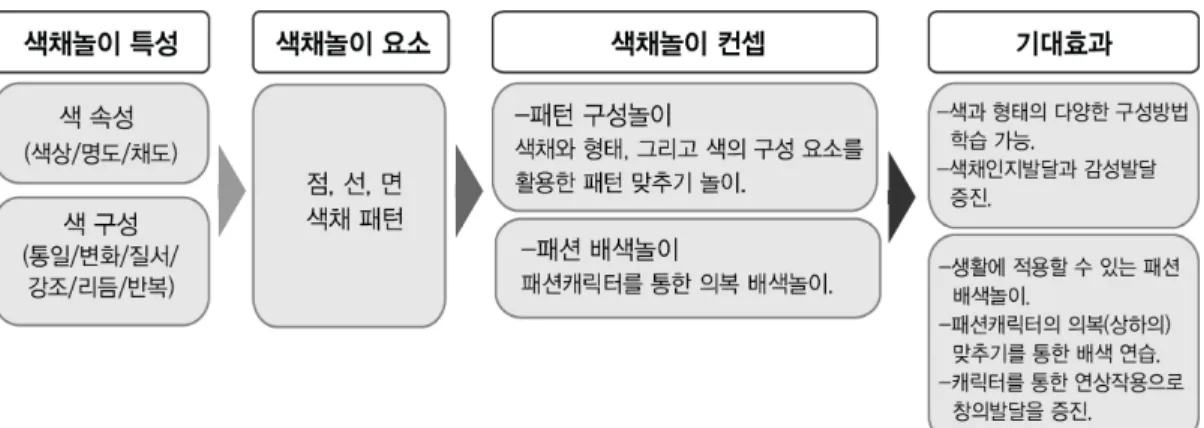 Fig. 3. Concept of color play. 소에  대한  자극은  색에  대한  아동의  놀이  활동은  인지발달,  정서발달,  창의발달을  증진시킬  수  있 다
