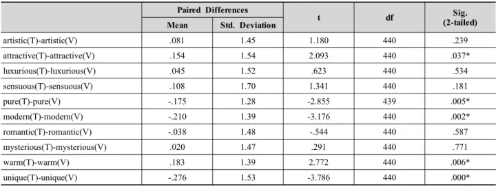 Table 8. Paired t-test of tactual evaluation and visual evaluation according to sensibility (*p<.05)