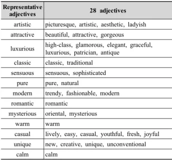 Table 2. Emotion adjectives about ceramic surface
