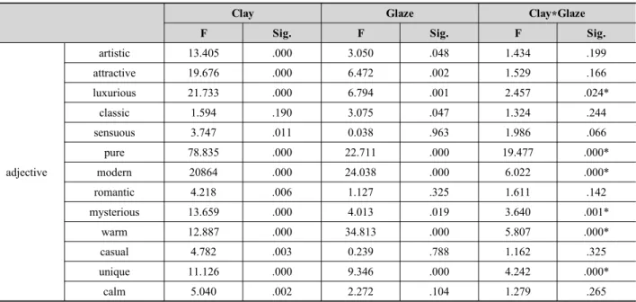 Table 5. Effect of clay and glaze according to tactual sensibility (Two-way ANOVA) (*p<.05)
