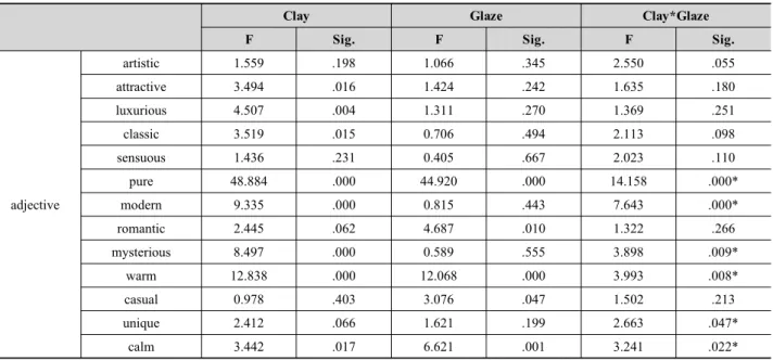 Table 7. Effect of clay and glaze according to visual sensibility (Two-way ANOVA) (*p<.05) 