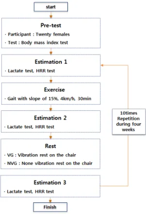Fig. 3. Block diagram of experimental procedure  from  pre-test to last estimation
