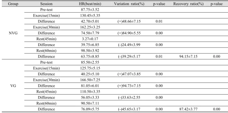 Table 3. The variation ratio and recovery ratio between-session in HR according to whole body vibration during all sessions (mean±SD, *p<0.05)