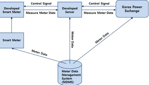 Table 1.  Smart meter comparison