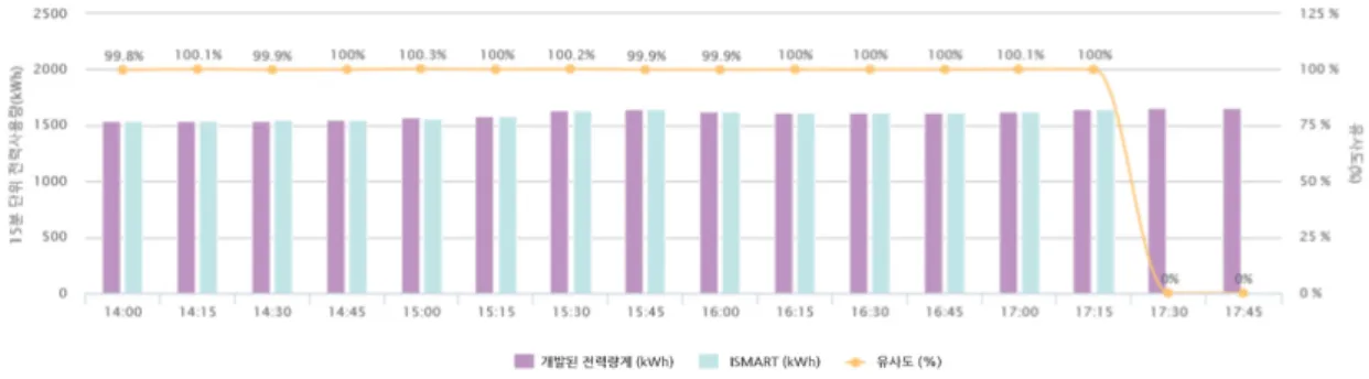 Fig. 4.  Comparison of the developed watt hour meter and the KEPCO watt hour meter data