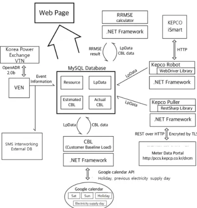 Fig. 5.  Functional blockdiagram of the developed power IT server. 5.3 KepcoRobot KepcoRobot은  크롬  브라우저를  이용하여  수용가의  전력  사용  데이터를  취득한다