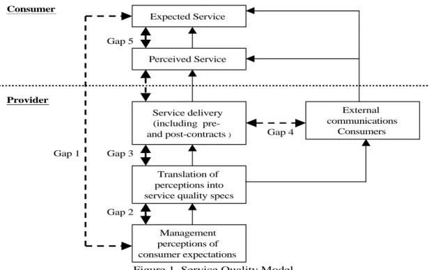 Figure 1. Service Quality Model