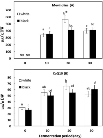Table 1. Effect of  Monascus-fermentation on the concentrations (µg/g DW) of tocopherols in white and black soybeans Fermentation