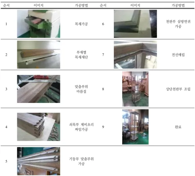 Table 3. Motion sensor LED sabangtakja processing order