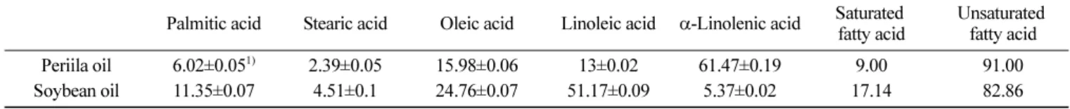 Table 1. Composition of fatty acids (Unit: %)