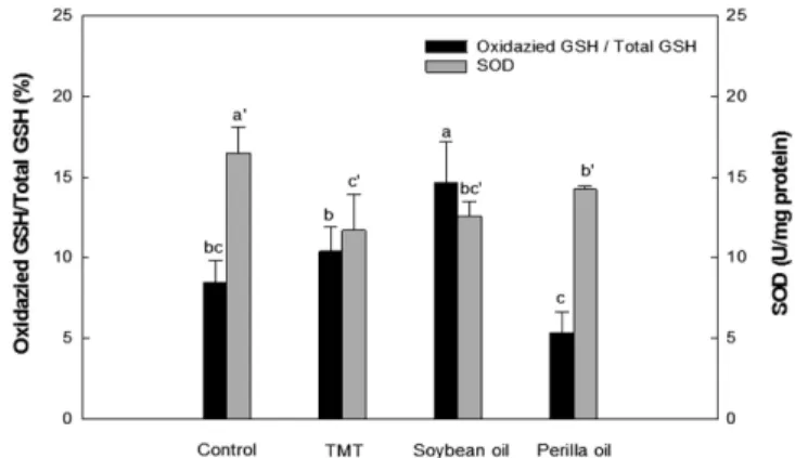 Fig. 3. Effect of soybean oil and perilla oil on AChE and lipid peroxidation.  Control group was injected with saline (0.85%)