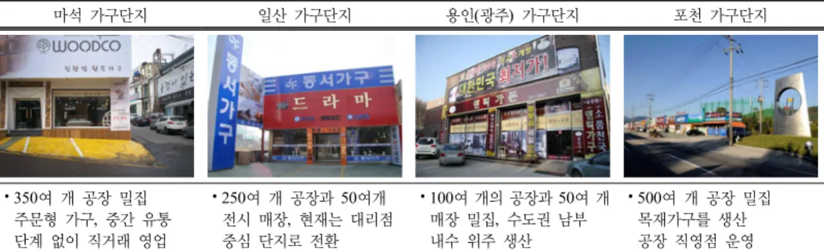 Fig. 11. A Mok Dong Shopping Center of Hanssam.  마석 가구단지일산 가구단지 용인(광주)  가구단지 포천 가구단지⦁350여 개 공장 밀집 주문형 가구,  중간 유통 단계 없이 직거래 영업 ⦁250여 개 공장과 50여개전시 매장,  현재는 대리점중심 단지로 전환⦁100여 개의 공장과 50여 개매장 밀집,  수도권 남부내수 위주 생산  ⦁500여 개 공장 밀집목재가구를 생산공장 직영점 운영Table 3