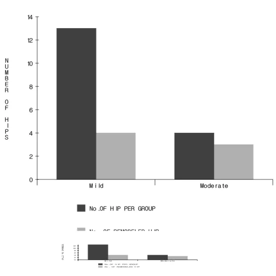Fig.  2.  Incidence  of  remodeling  in  mild  and  moderate  group  :