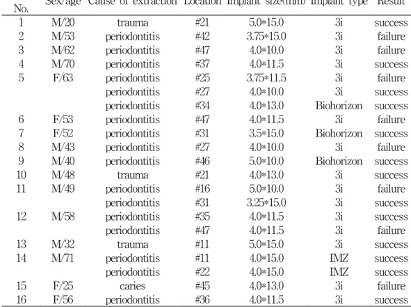 Table  1.  Evaluation  of  patients  who  underwent  the  immediate  implant  placement Patient