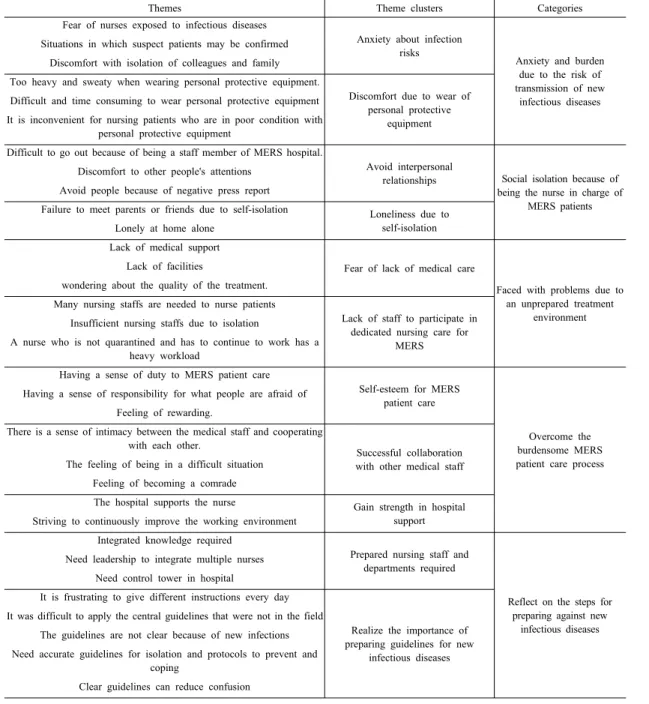 Table 1. Themes, Theme Clusters and Categories of the Study