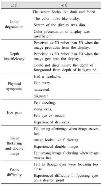 Table 1. Subjective measuring tool for 3D stereoscopic  fatigue and discomfort