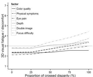Fig. 4. Measured 3D visual fatigue / discomfort as a function  of crossed disparity  proportion in stimulus disparity.