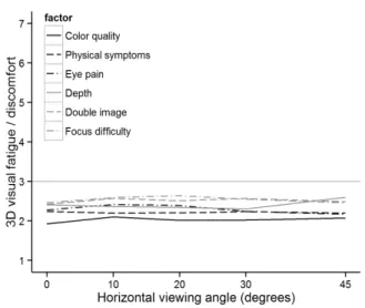 Fig. 5. Measured 3D visual fatigue / discomfort as  a function of viewing distance.