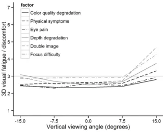 Fig. 7. Measured 3D visual fatigue / discomfort as  a function of vertical viewing angle