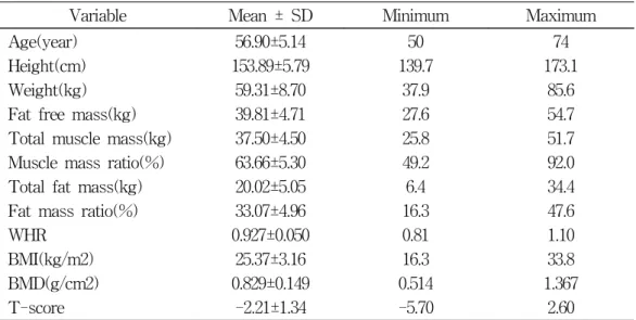 Table  1.    General  characteristics  of  study  subjects  (N=127)