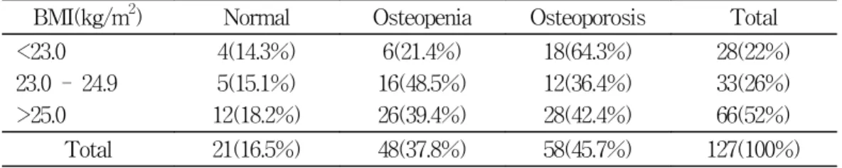 Table  2.  Distribution  of  lumbar  spinal  BMD  according    to  the  BMI