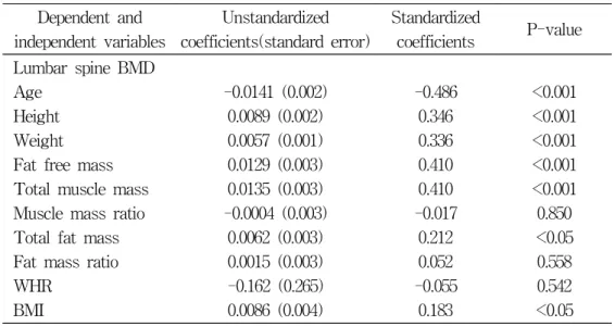 Table  4.  linear  regression  analysis  of  the  lumbar  spine  BMD  (N=127) Dependent  and independent  variables Unstandardized coefficients(standard  error) Standardizedcoefficients  P-value Lumbar  spine  BMD Age Height Weight Fat  free  mass Total  m